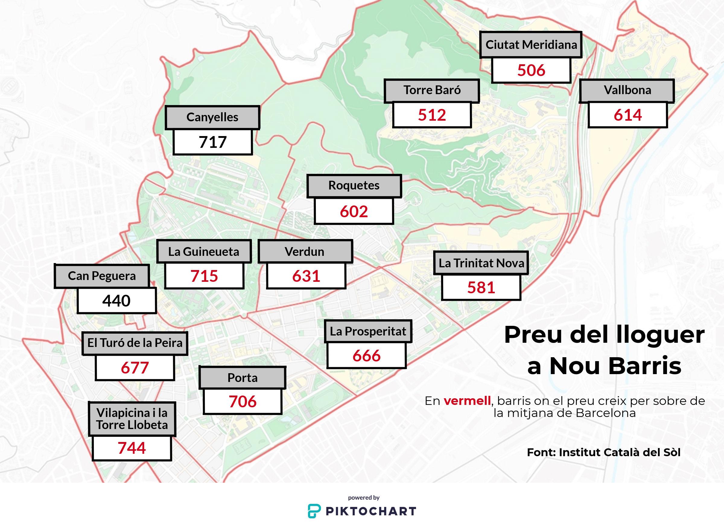 Preu mitjà del lloguer a Nou Barris el 2018 / XFDC Preu mitjà del lloguer a Nou Barris el 2018 / XFDC
