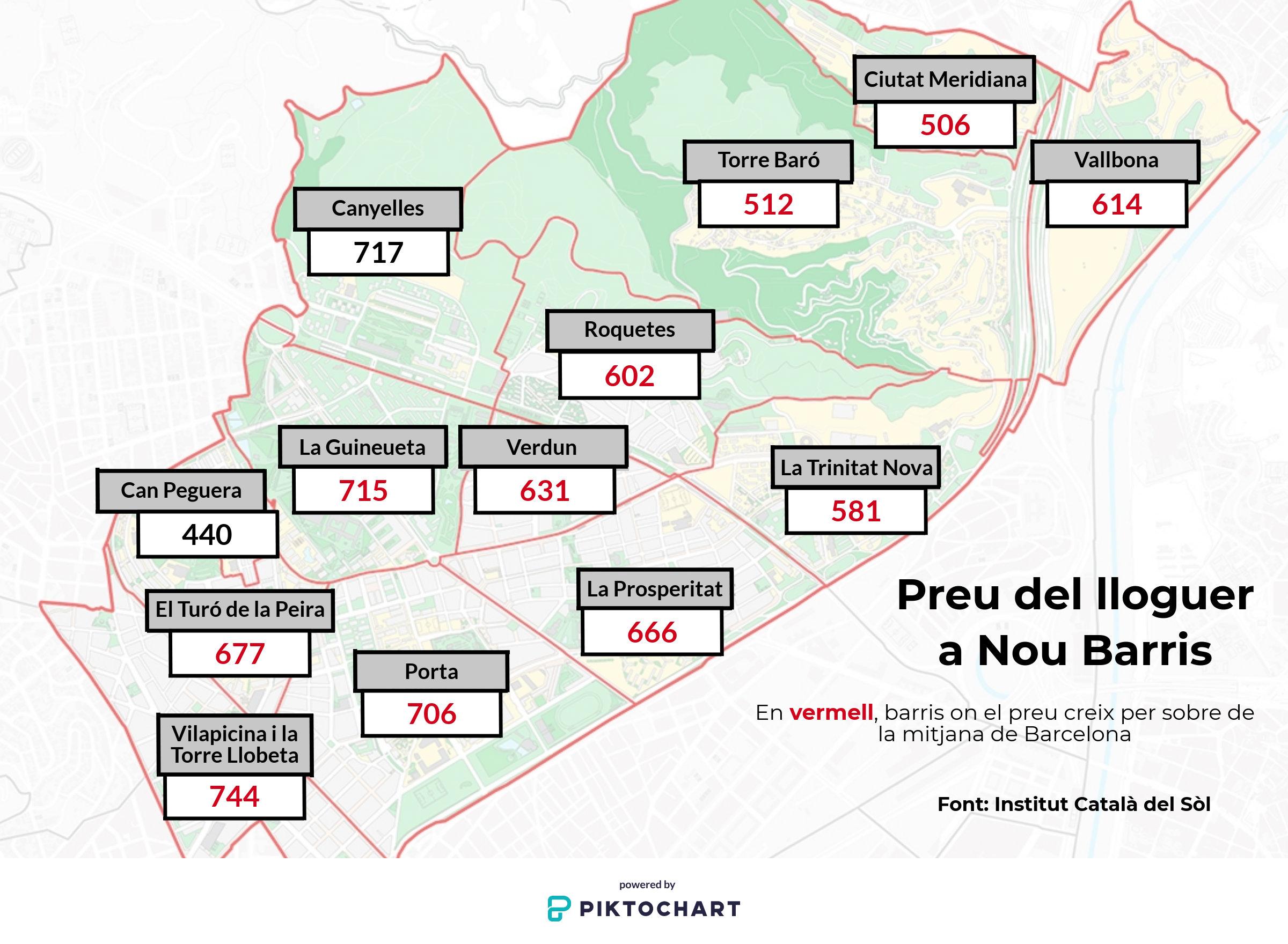 Preu mitjà del lloguer a Nou Barris el 2018 / XFDC