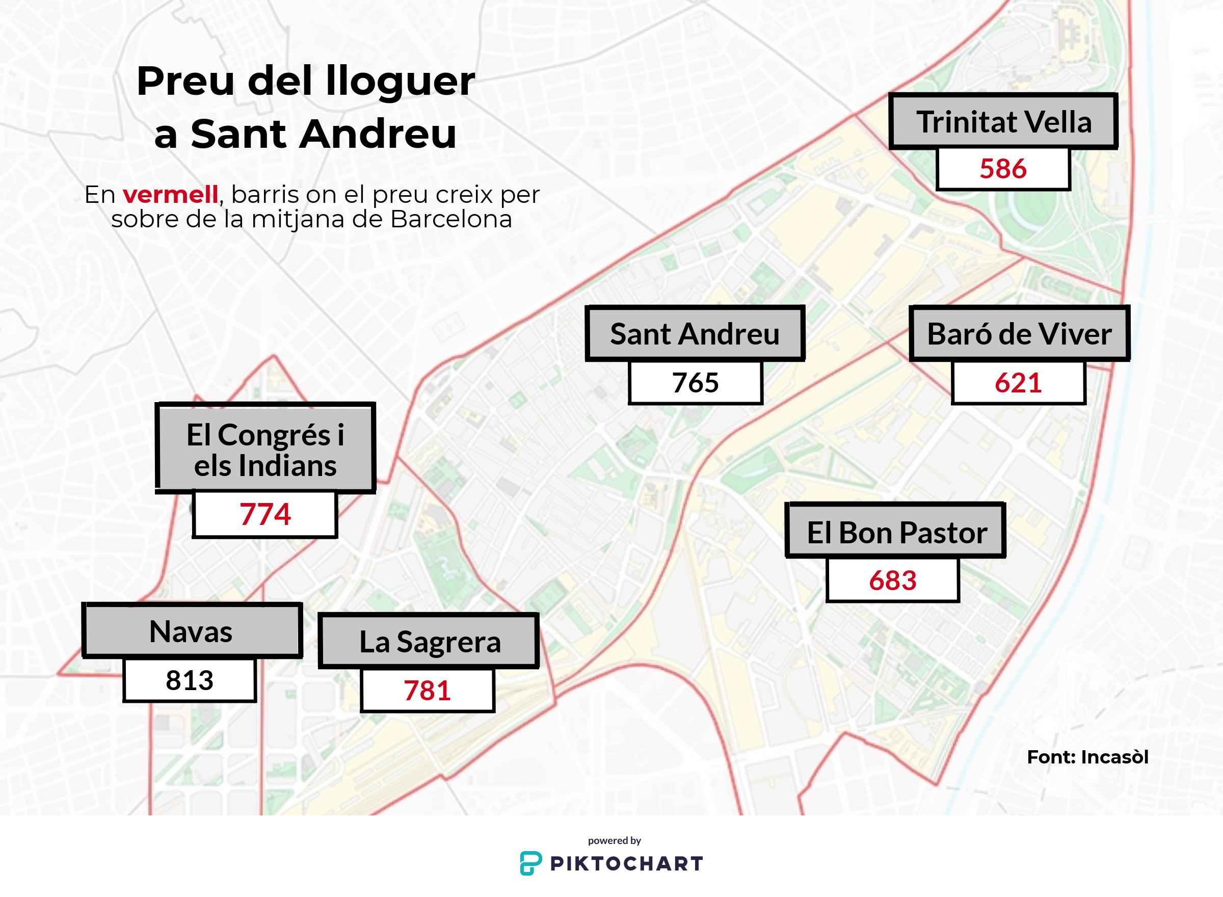 Preu mig del lloguer a Sant Andreu el 2018 / XFDC