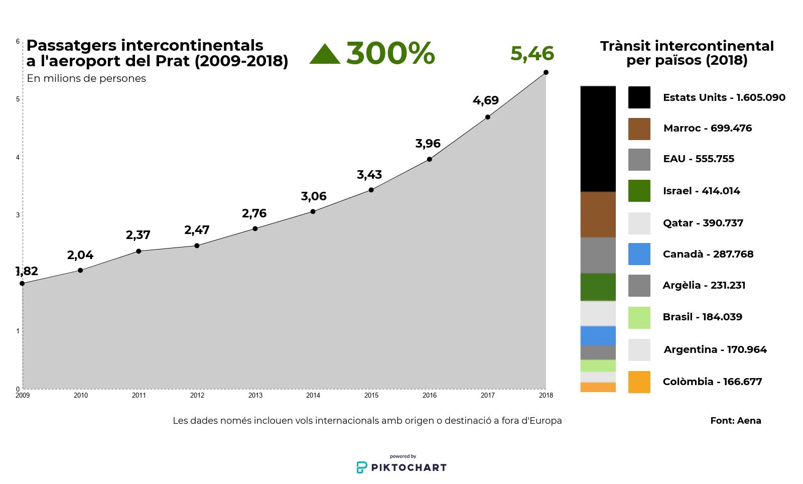 Evolució dels passatgers intercontinentals a l'Aeroport de Barcelona-El Prat / XFDC