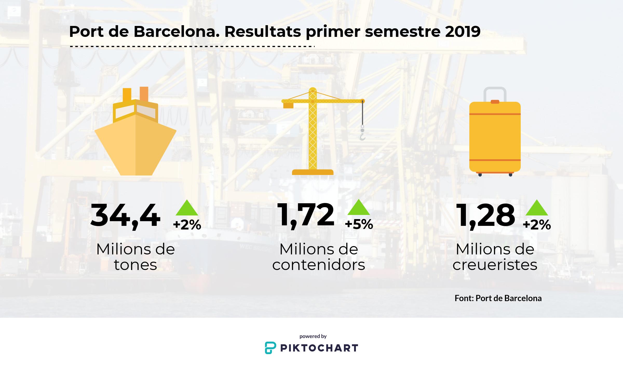 Resultats del Port de Barcelona el primer semestre del 2019 Resultats del Port de Barcelona el primer semestre del 2019