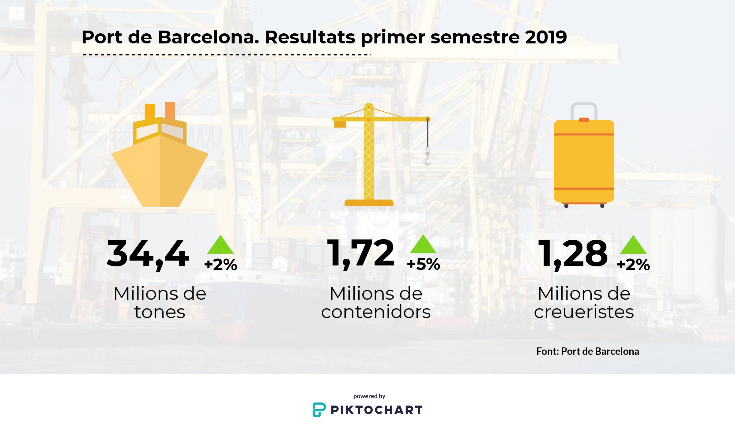 Resultats del Port de Barcelona el primer semestre del 2019