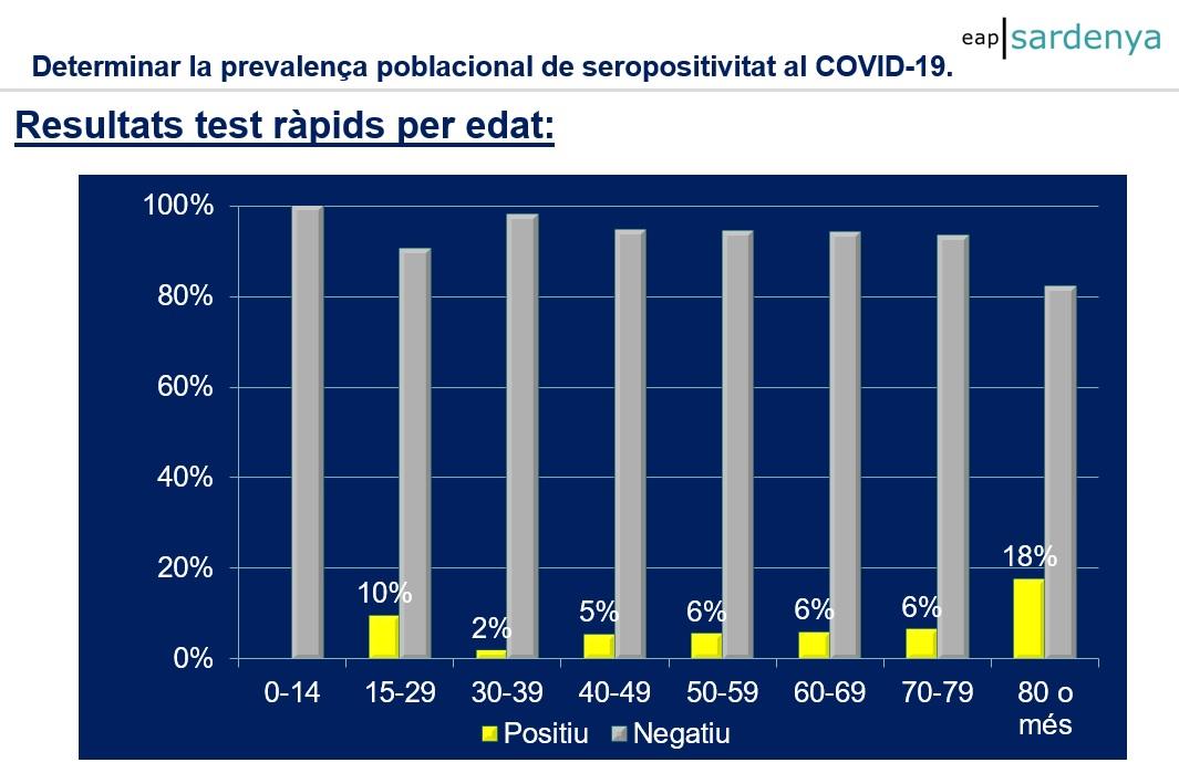 Resultats per edats del primer estudi de prevalença del coronavirus a Barcelona / EAP Sardenya Resultats per edats del primer estudi de prevalença del coronavirus a Barcelona / EAP Sardenya