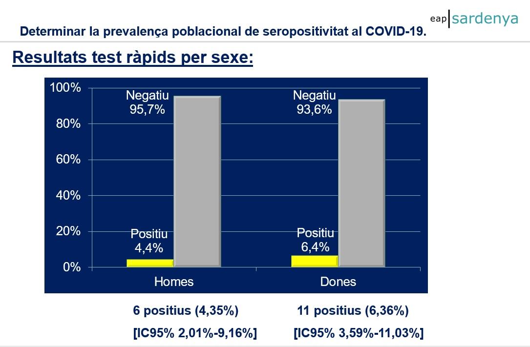 Resultats per sexes del primer estudi de prevalença del coronavirus a Barcelona / EAP Sardenya Resultats per sexes del primer estudi de prevalença del coronavirus a Barcelona / EAP Sardenya