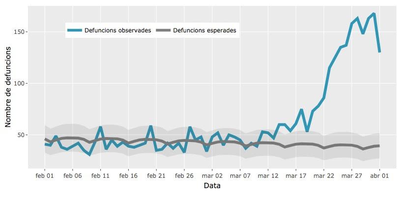 Gràfic de defuncions del mes de març, en comparació amb les morts esperades / Ajuntament