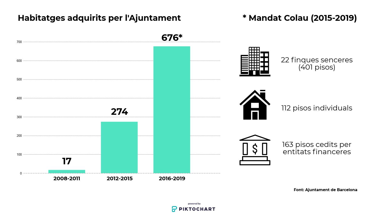 Habitatges adquirits per l'Ajuntament de Barcelona (2008-2019)