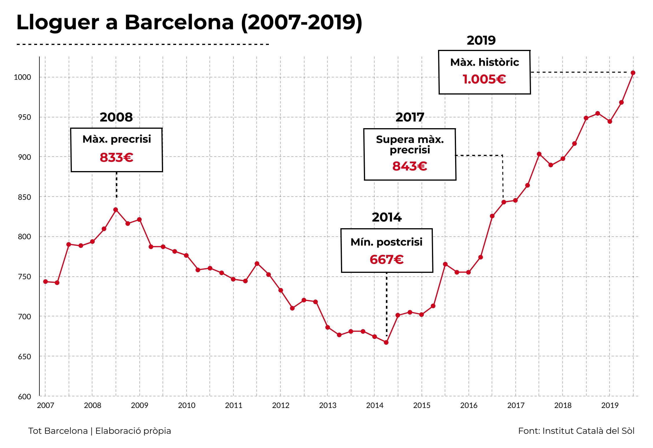 Evoluci&oacute; del preu del lloguer a Barcelona (2007-2019)
