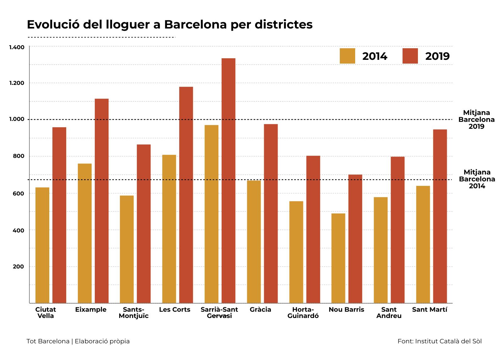 Evoluci&oacute; dels lloguers a Barcelona per districtes / Piktochart