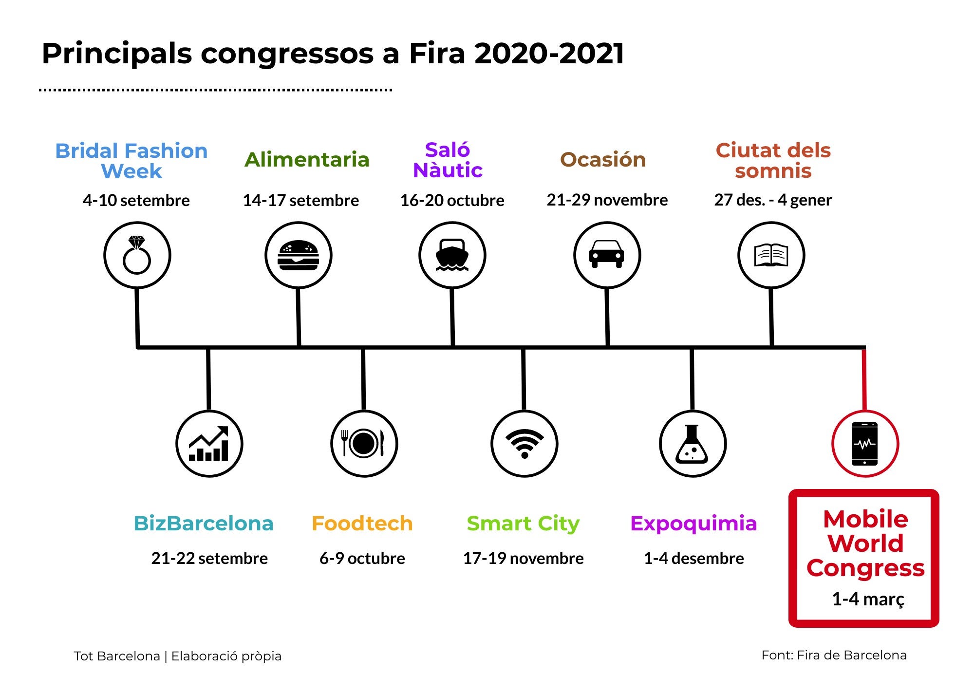 Congressos Fira 2020