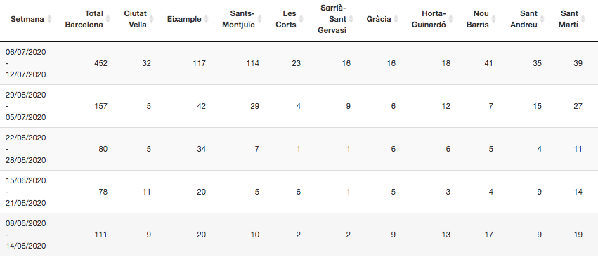 Comparativa Covid-19