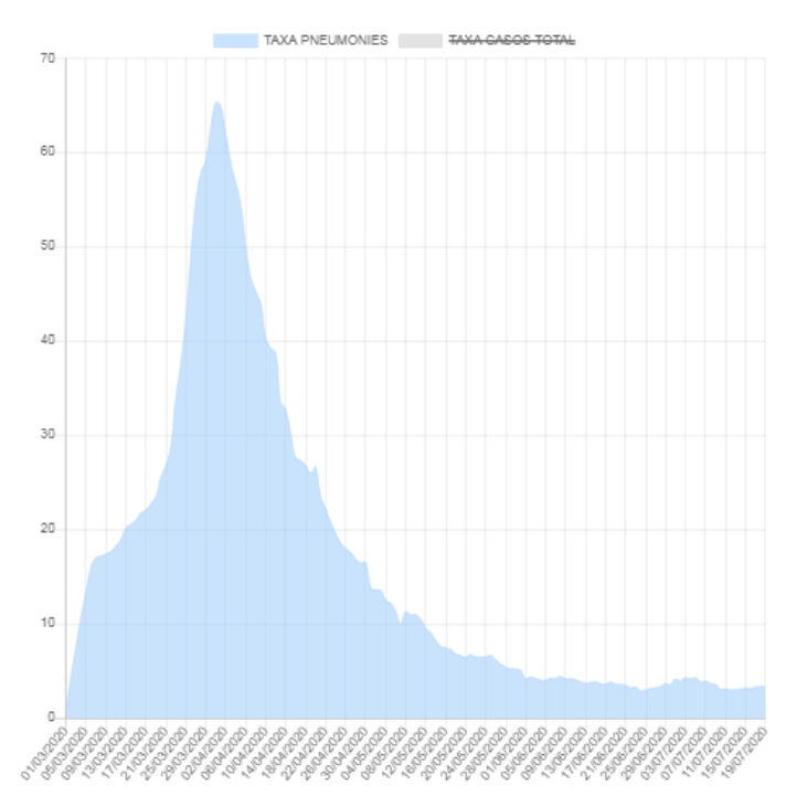 Taxa de pneumònies per Covid-19 a Barcelona, de març a juny / Salut