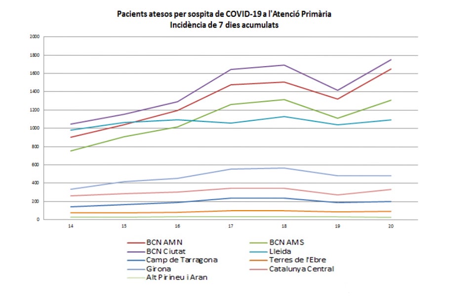 Casos sospitosos de Covid-19 als ambulatoris de Barcelona aquest juliol / Salut