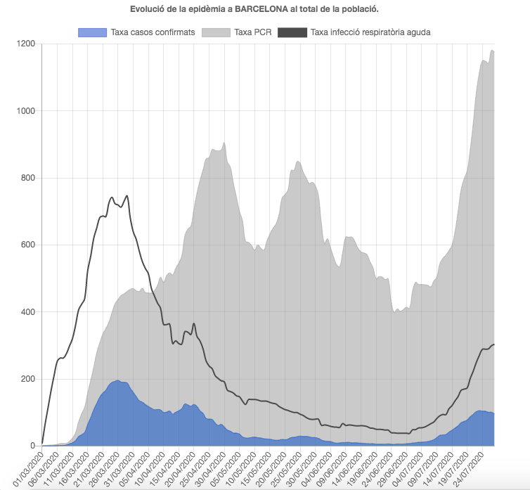 Dades de contagis de Covid-19 a Barcelona fins al 31 de juliol / Salut