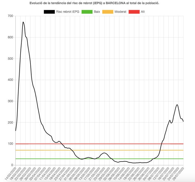 Dades de contagis de Covid-19 a Barcelona fins al 31 de juliol / Salut