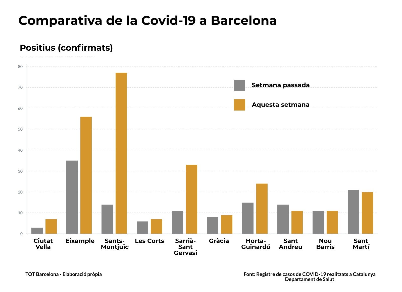 Positius Covid19