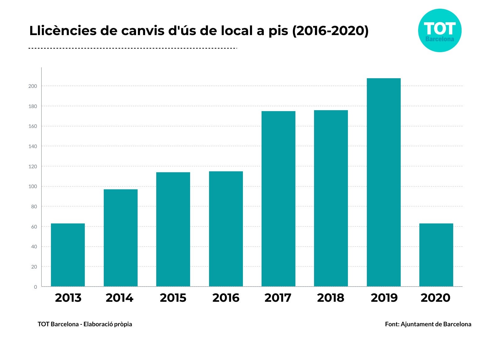 Evolució llicències