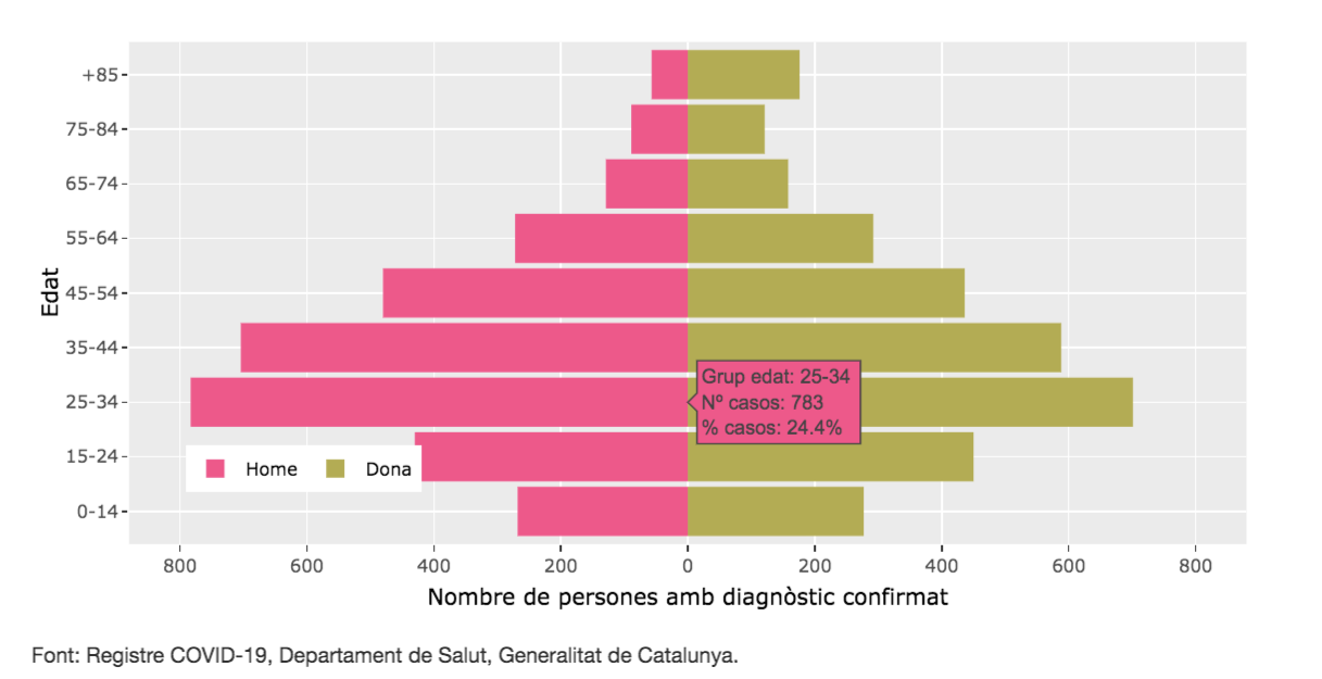Contagiats de Covid-19 de l'1 de juliol al 8 d'agost, per edat i sexe / ASPB 