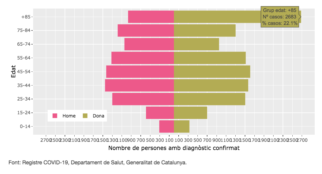 Contagiats de Covid-19 del 26 de febrer al 8 d'agost, per edat i sexe / ASPB 