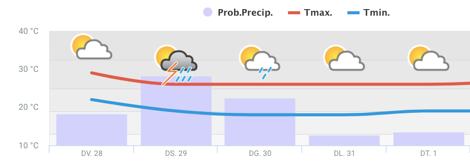 Previsió meteorològica per als últims dies d'agost a Barcelona / Meteocat