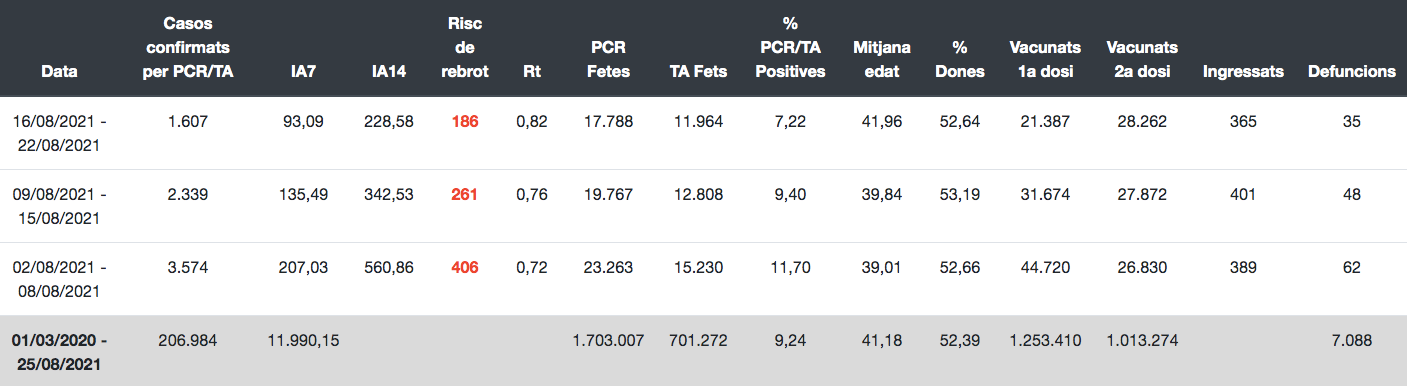 Estadístiques de l'evolució de la Covid a Barcelona / Departament de Salut