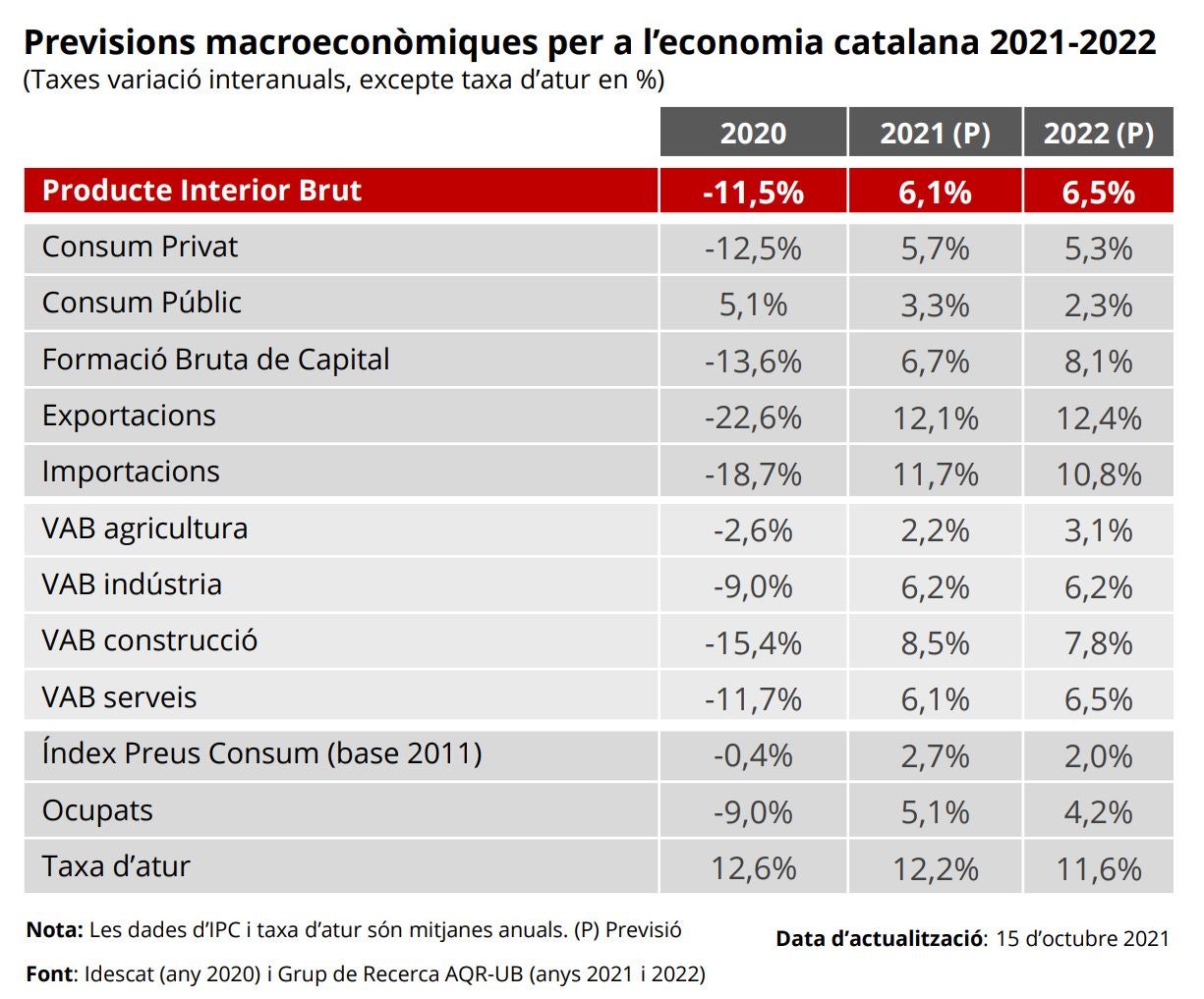 Previsions macroeconòmiques per a l’economia catalana 2021-2022 / Cambra Barcelona