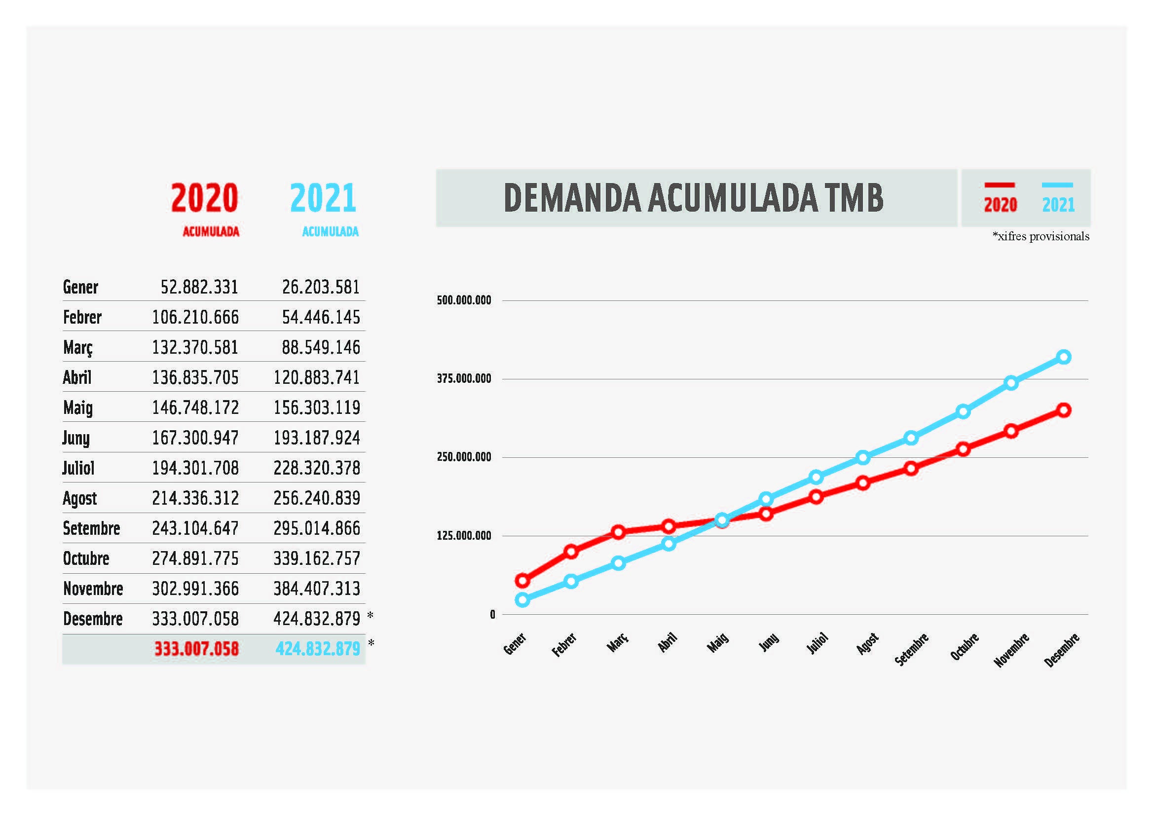 Evolució acumulada dels viatges realitzats a la xarxa de bus i metro de TMB / TMB