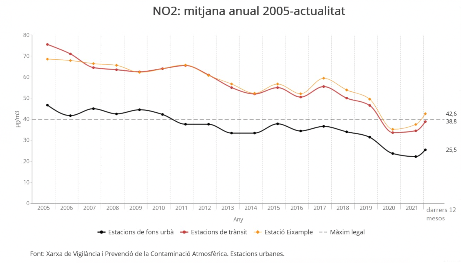 Gràfic de les dades de diòxid de nitrogen des de 2005 / Contaminaciobcn