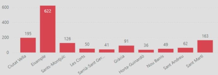 Las peticiones de consolidación de terrazas denegadas repartidas por distritos