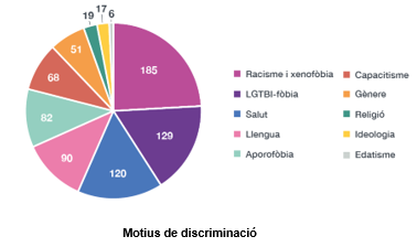 Gràfic discriminacions a Barcelona