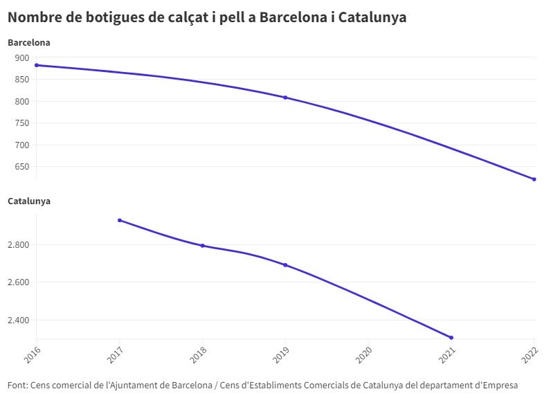 La caiguda del nombre de sabateries a Barcelona i a Catalunya els últims anys / Guifré Jordan / Pau Cortina (ACN)