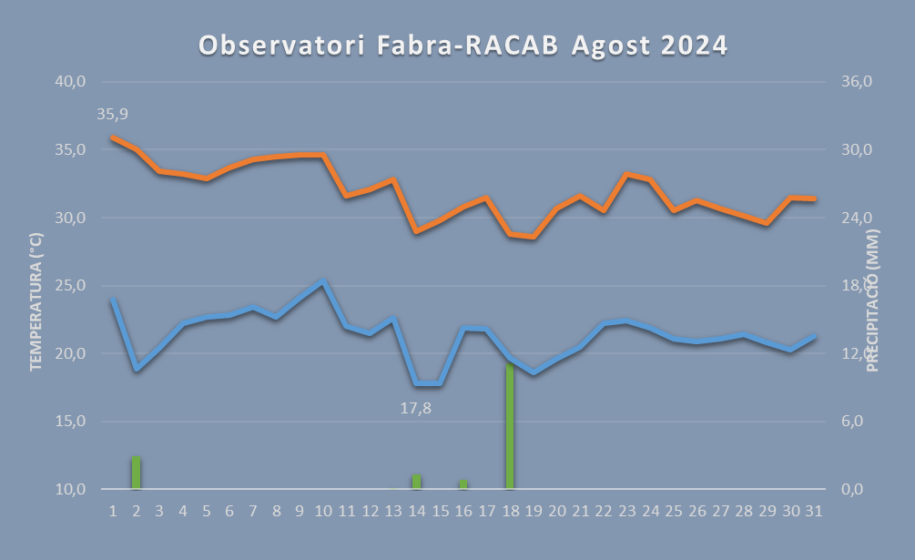 Gráfico de temperaturas y precipitaciones durante el mes de agosto en la ciudad de Barcelona | Alfons Puertas (Observatorio Fabra)