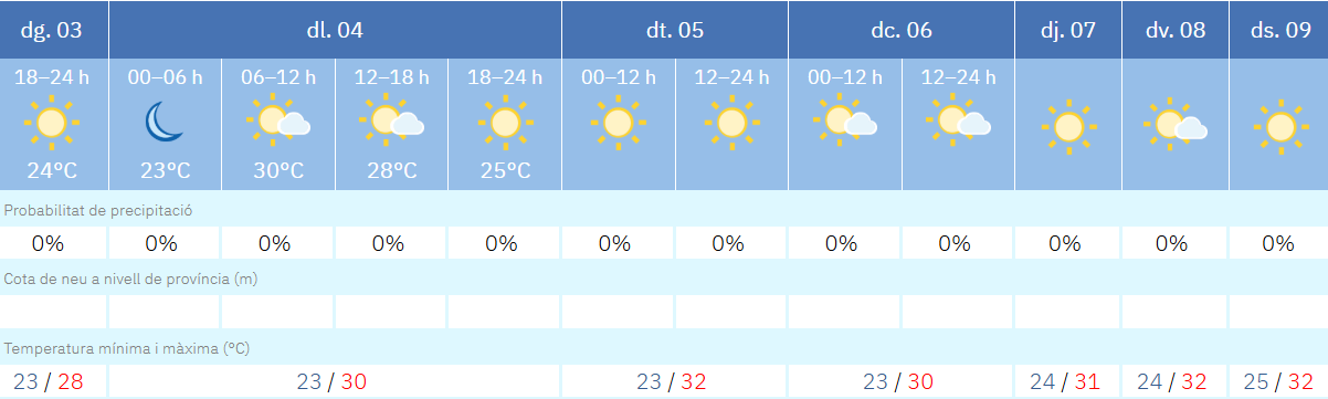 Esta es la previsión de la AEMET para los próximos días en la ciudad de Barcelona | AEMET