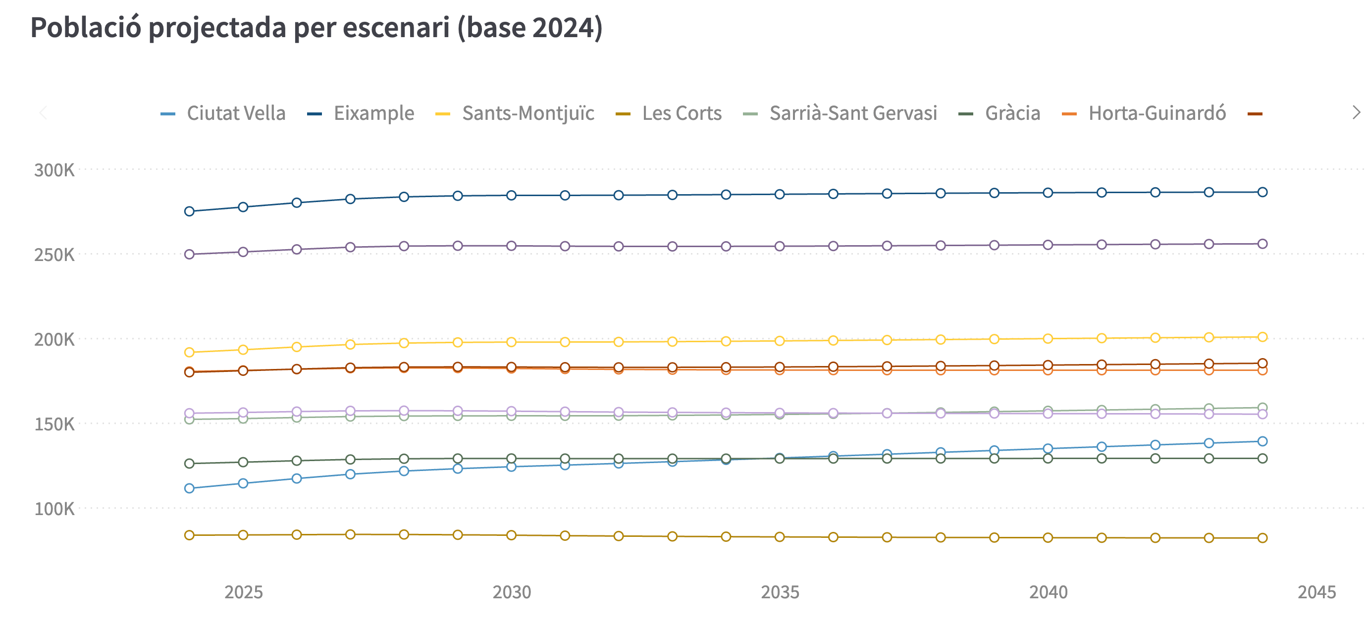 Font: Ajuntament de Barcelona. Oficina Municipal de Dades (OMD). Dades elaborades a partir del Padró Municipal d’Habitants i la informació facilitada per l'Idescat segons les hipòtesis de creixement per Barcelona